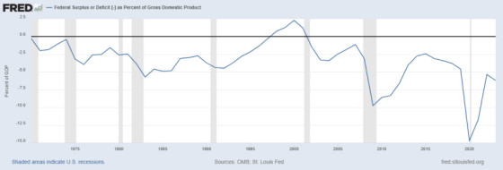 Federal Surplus or Deficit as percentage of Gross Domestic Product