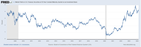 Market Yield on US Treasury Securities at 10-Year Constant Maturity