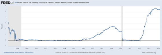 Market Yield on US Treasury Securities at 3-Month Constant Maturity on an Investment Basis