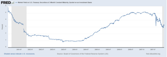 Market Yield on US Treasury Securities 3 Month Constant Maturity Quoted on an Investment Basis