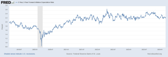 5 Year 5-Year Forward Inflation Expectation Rate