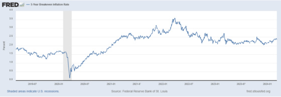 5 Year Breakeven Inflation Rate