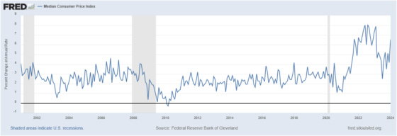 Median Consumer Price Index