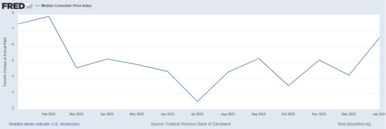 Median Consumer Price Index