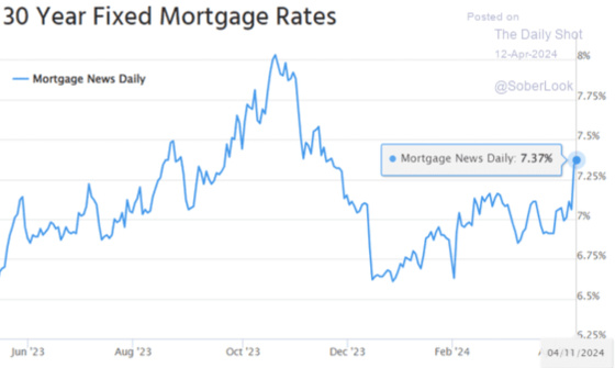 30 Year Fixed Mortgage Rates April 12, 2024 June 2023 - April 11, 2024