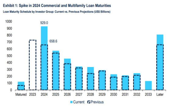 Exhibit 1_ Spike in 2024 Commercial and Multifamily Loan Maturities