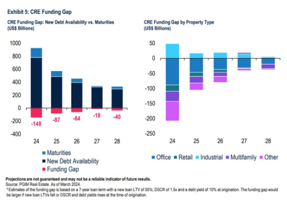 Exhibit 5_ CRE Funding Gap March 2024