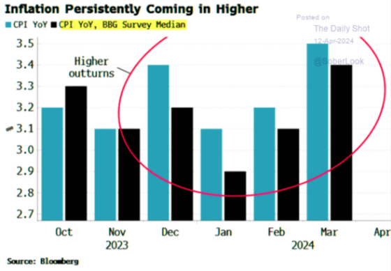 Inflation Persistently Coming in Higher CPI April 12, 2024