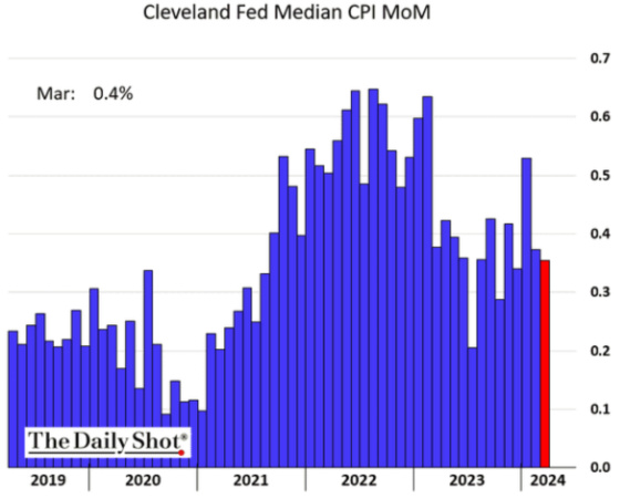 Cleveland Fed Median CPI MoM March_ 0.4%