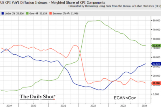 US CPI YoY% Diffusion Indexes - Weighted Share of CPI Components