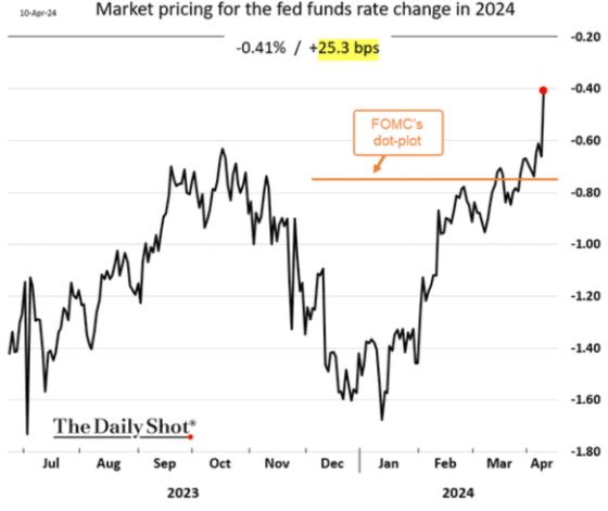Market pricing for the fed funds rate change in 2024 April 10, 2024