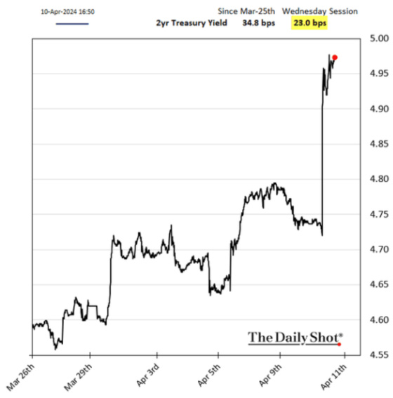 Since March 25 - 2yr Treasury Yield April 10, 2024