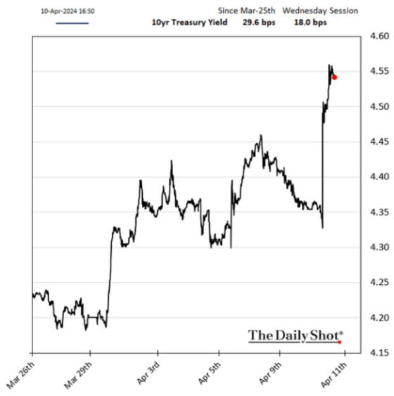 10yr Treasury Yield Since March 25 - April 10, 2024