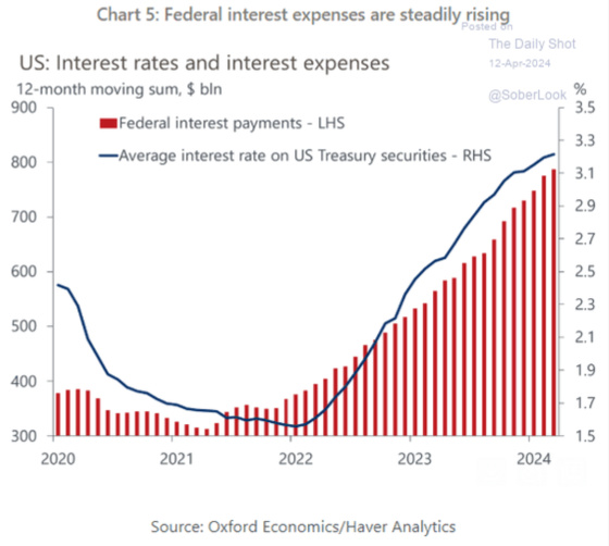 Chart 5_ Federal interest expenses are steadily rising April 12, 2024