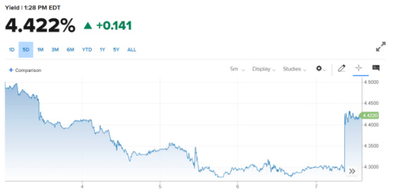 10-year Treasury Yield June 7, 2024