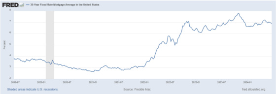 30-Year Fixed Rate Mortgage Average in the United States 7-2019 - 1-2024
