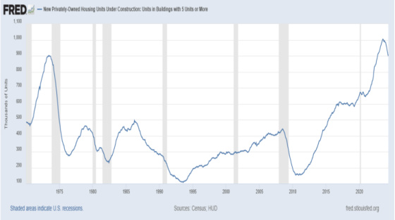 New Privately-Owned Housing Units Under Construction_ Units in Buildings with 5 Units or More 1975 - 2020