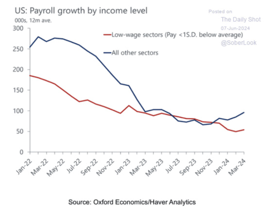 US_ Payroll growth by income level January 2022 - March 2024