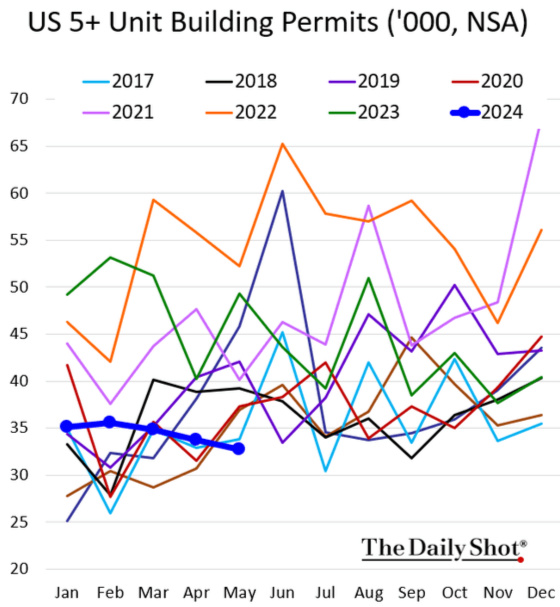 US 5+ Unit Building Permits ('000, NSA) 2017 - 2024