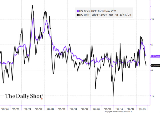 US Core PCE Inflation YoY