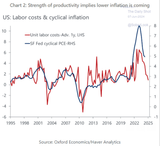 Chart 2_ Strength of productivity implies lower inflation is coming June 7, 2024