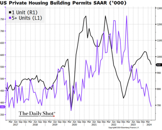 US Private Housing Building Permits SAAR ('000) 2017 - 2024