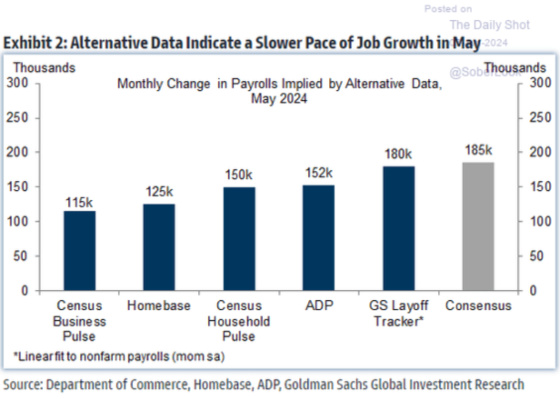 Exhibit 2_ Alternative Data Indicate a Slower Pace of Job Growth in May 2024