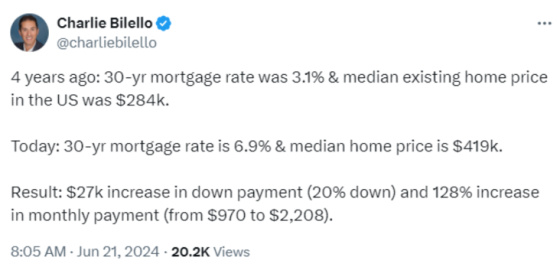 Charlie Bilello 4 years ago_ 30-yr mortgage rate was 3.1% June 21, 2024