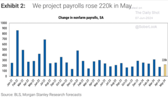 Exhibit 2_ We project payrolls rose 220k in May - June 7, 2024
