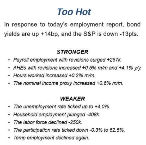Too Hot - In response to June 7, 2024 Jobs report, Bond Yields are up +14bp