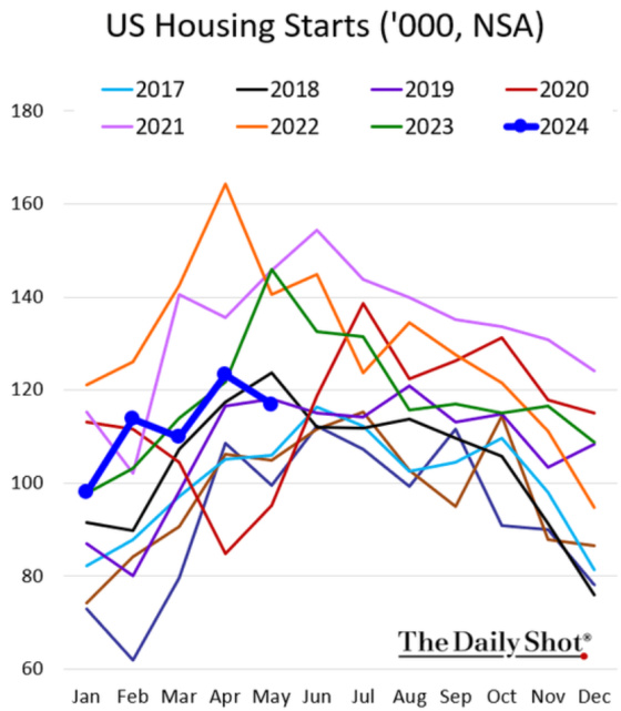 US Housing Starts ('000, NSA) Jan - Dec 2017 - 2024