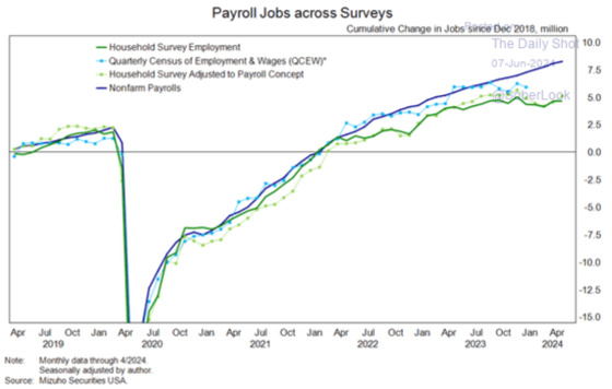 Payroll Jobs across Surveys 2019 - 2024 June 7, 2024