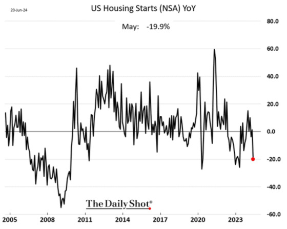 US Housing Starts (NSA) YoY May -19.9% 2005 - 2023