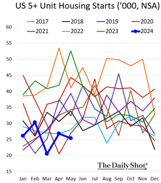 US 5+ Unit Housing Starts ('000, NSA) 2017 - 2024