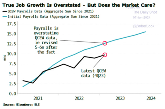 True Job Growth Is Overated But Does the Market Care June 7, 2024 - 2021 - 2024