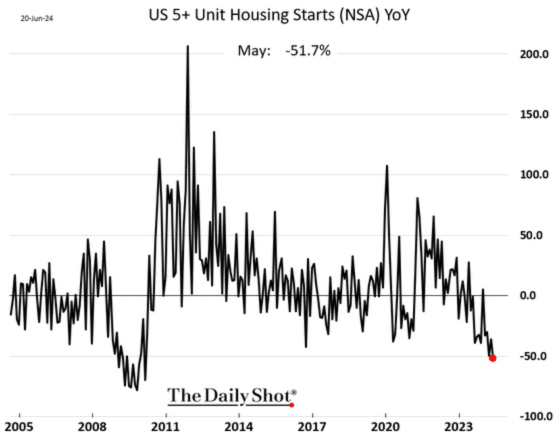 US 5+ Unit Housing Starts (NSA) YoY 2005 - 2023
