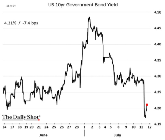 US 10yr Government Bond Yield July 11, 2024