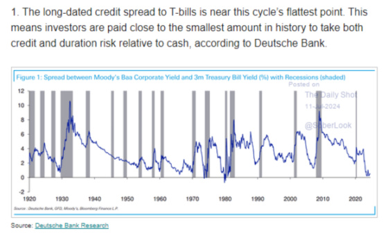 1. The long dated credit spread to T-bills is near this cycle's flattest point.