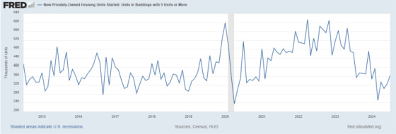 FRED New Privately-Owned Housing Units Started_ Units in Buildings with 5 Units or More 2015 - 2024