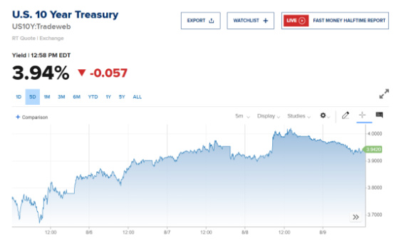 U.S. 10 Year Treasury August 9, 2024 3.94