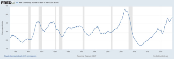 FRED New One Family Homes for Sale in the United States 1965 - 2020