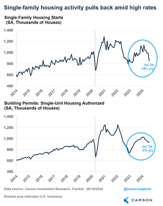 Single-Family housing activity pulls back amid high rates 2014 - 2024