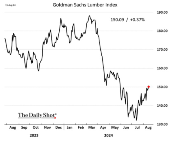 Goldman Sachs Lumber Index Aug 2023 - Aug 2024