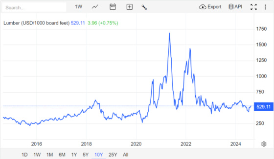 Lumber USD 2016 - 2024