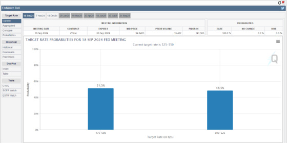 Target Rate Probabilities for September 18, 2024 Fed Meeting