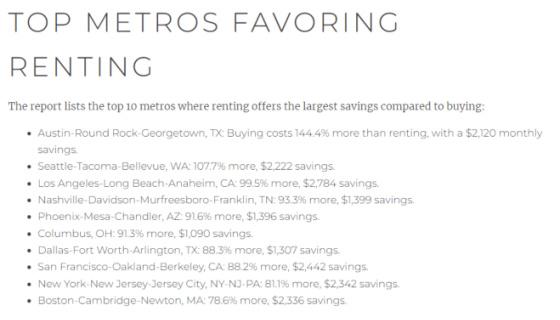 Top Metros Favoring Renting