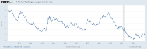 FRED 30-Year Fixed Rate Mortgage Average in the United States