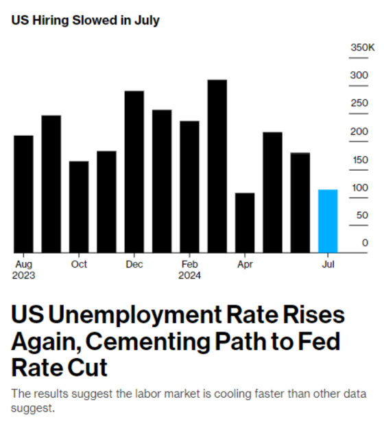 US Hiring Slowed in July 2024