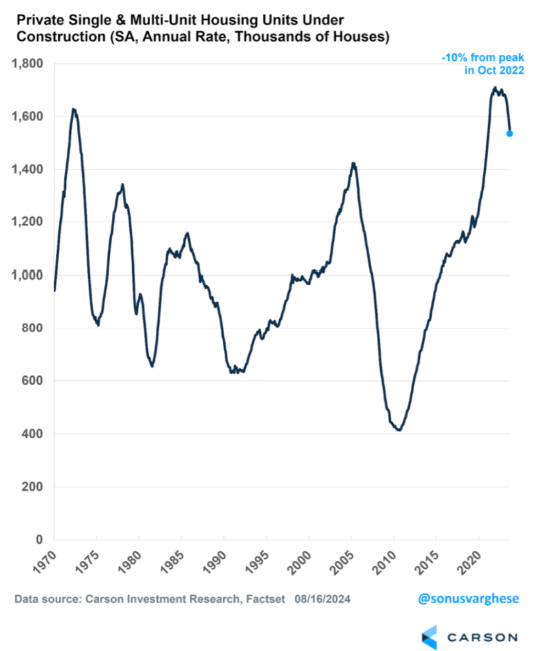 Private Single & Multi-Unit Housing Units Under Construction (SA, Annual Rate, Thousands of Houses)