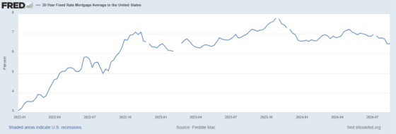 FRED 30-Year Fixed Rate Mortgage Average in the United States 2022-01 - 2024-07
